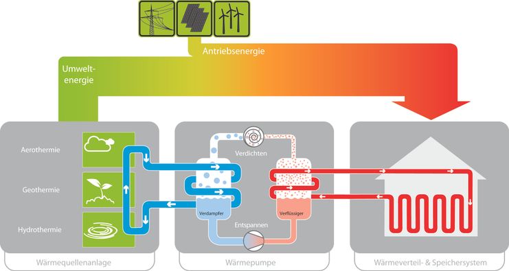 Wärmepumpe Friedberg