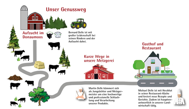 Genussweg